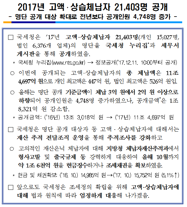 2017년 고액·상습체납자 21403명 공개